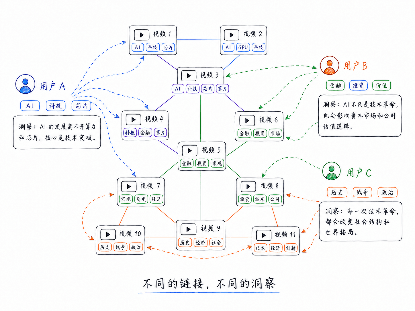 不同用户基于同一批视频转写内容进行不同组合，形成不同洞察的知识图谱
